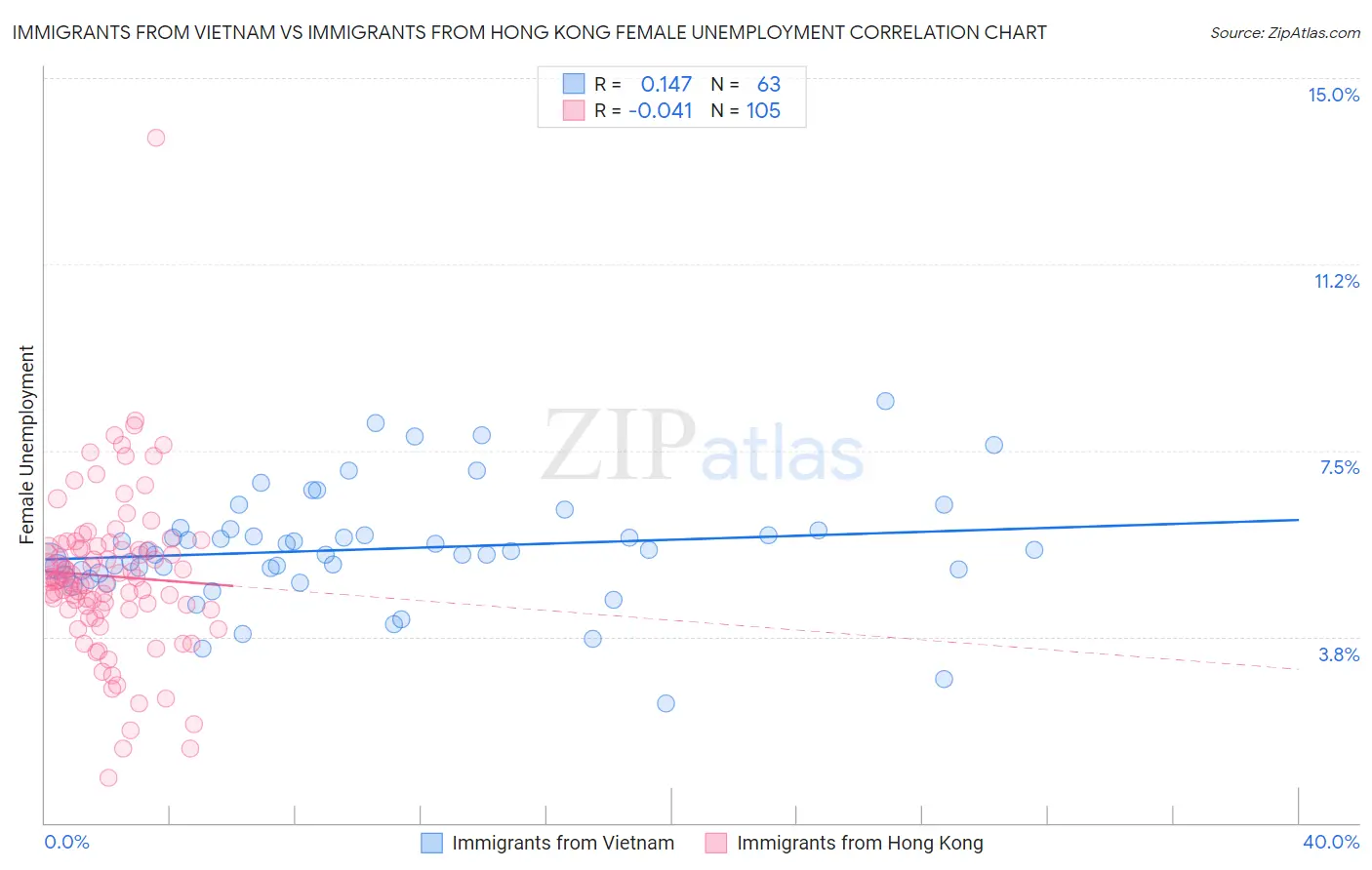 Immigrants from Vietnam vs Immigrants from Hong Kong Female Unemployment