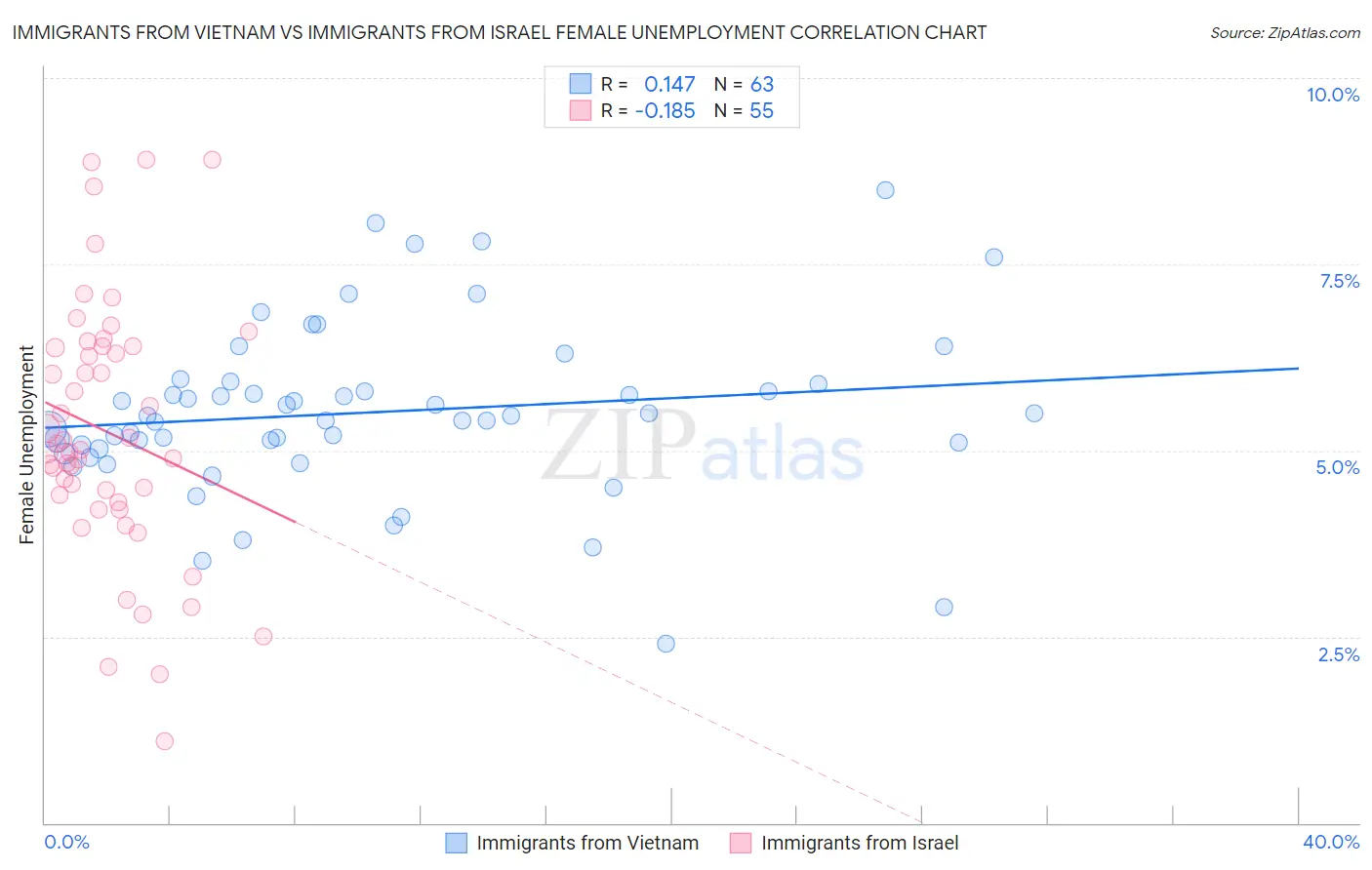 Immigrants from Vietnam vs Immigrants from Israel Female Unemployment