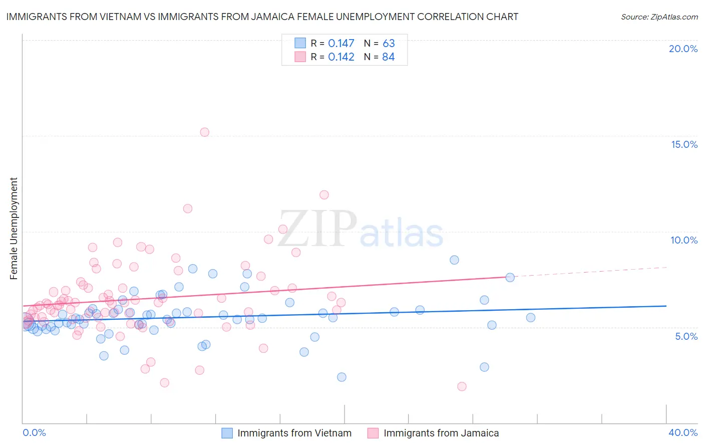 Immigrants from Vietnam vs Immigrants from Jamaica Female Unemployment