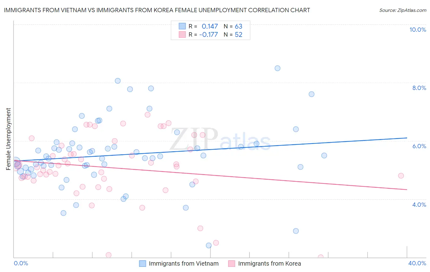 Immigrants from Vietnam vs Immigrants from Korea Female Unemployment