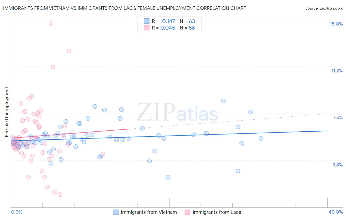 Immigrants from Vietnam vs Immigrants from Laos Female Unemployment