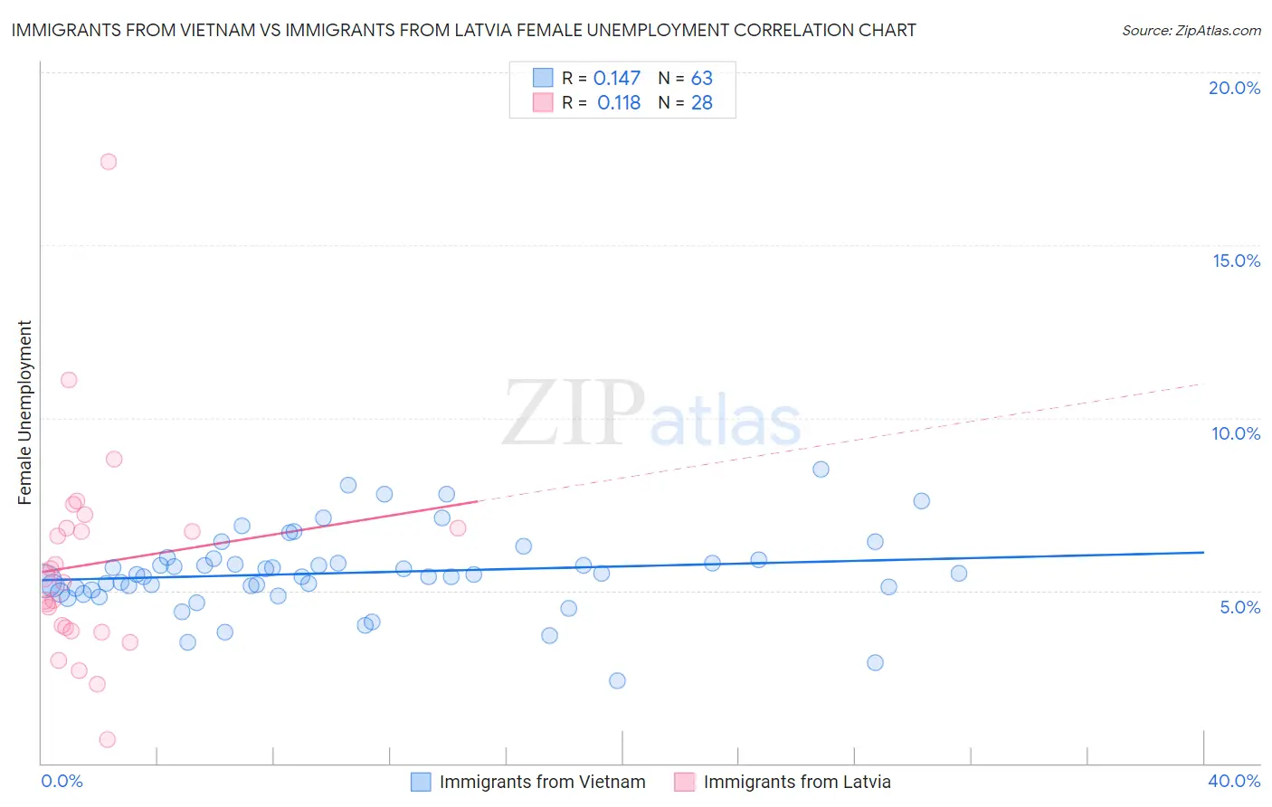 Immigrants from Vietnam vs Immigrants from Latvia Female Unemployment