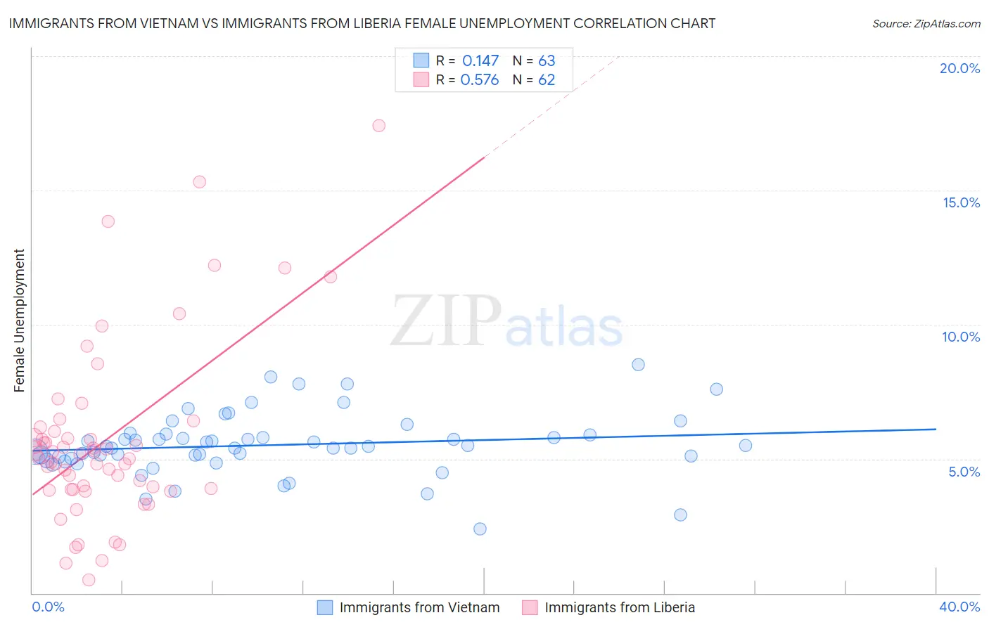 Immigrants from Vietnam vs Immigrants from Liberia Female Unemployment