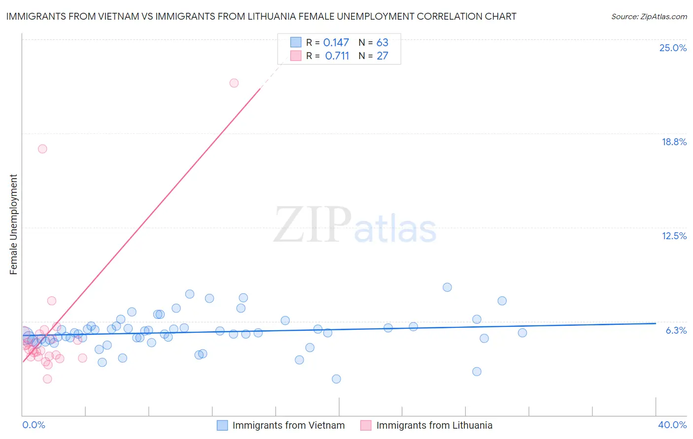 Immigrants from Vietnam vs Immigrants from Lithuania Female Unemployment