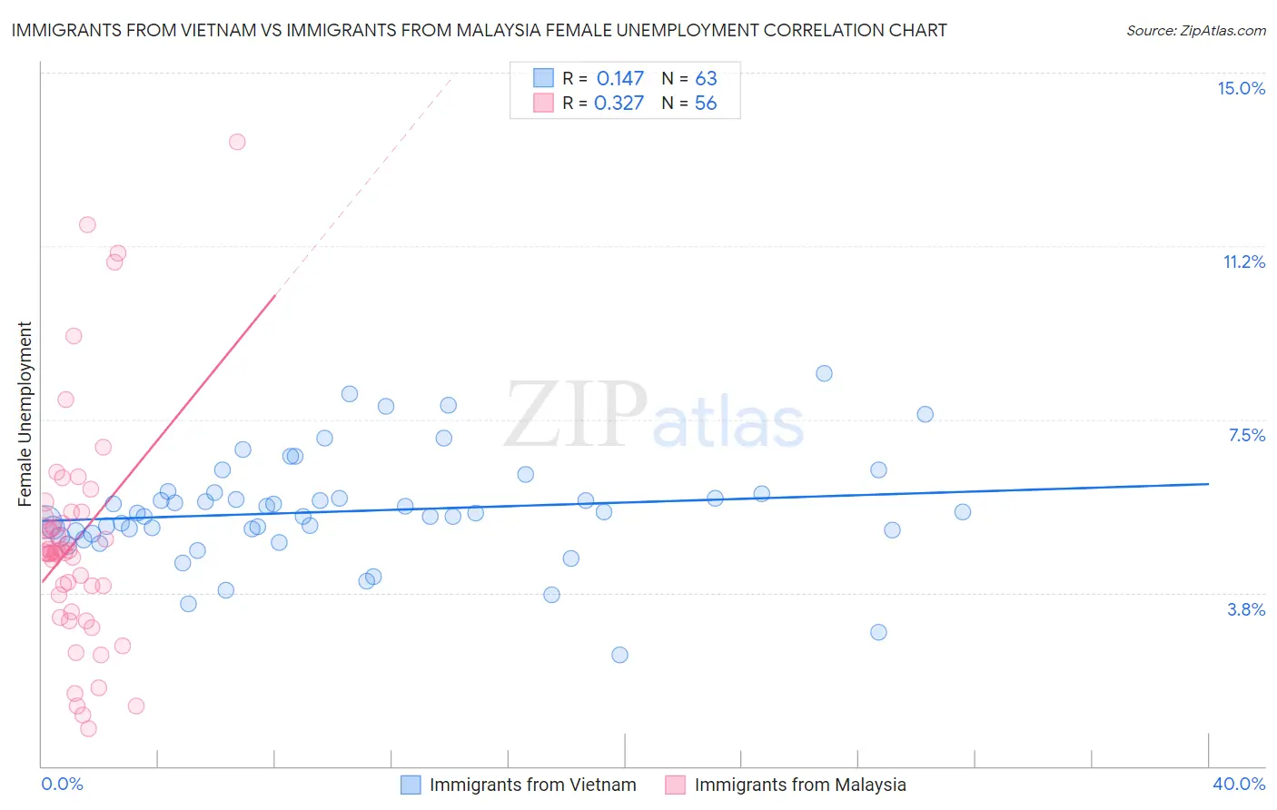 Immigrants from Vietnam vs Immigrants from Malaysia Female Unemployment