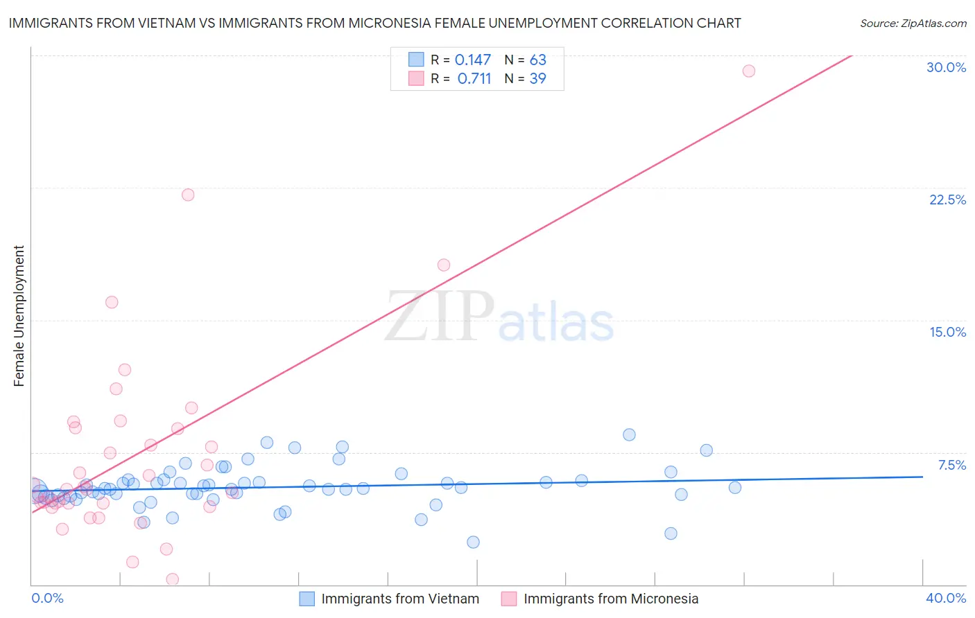 Immigrants from Vietnam vs Immigrants from Micronesia Female Unemployment