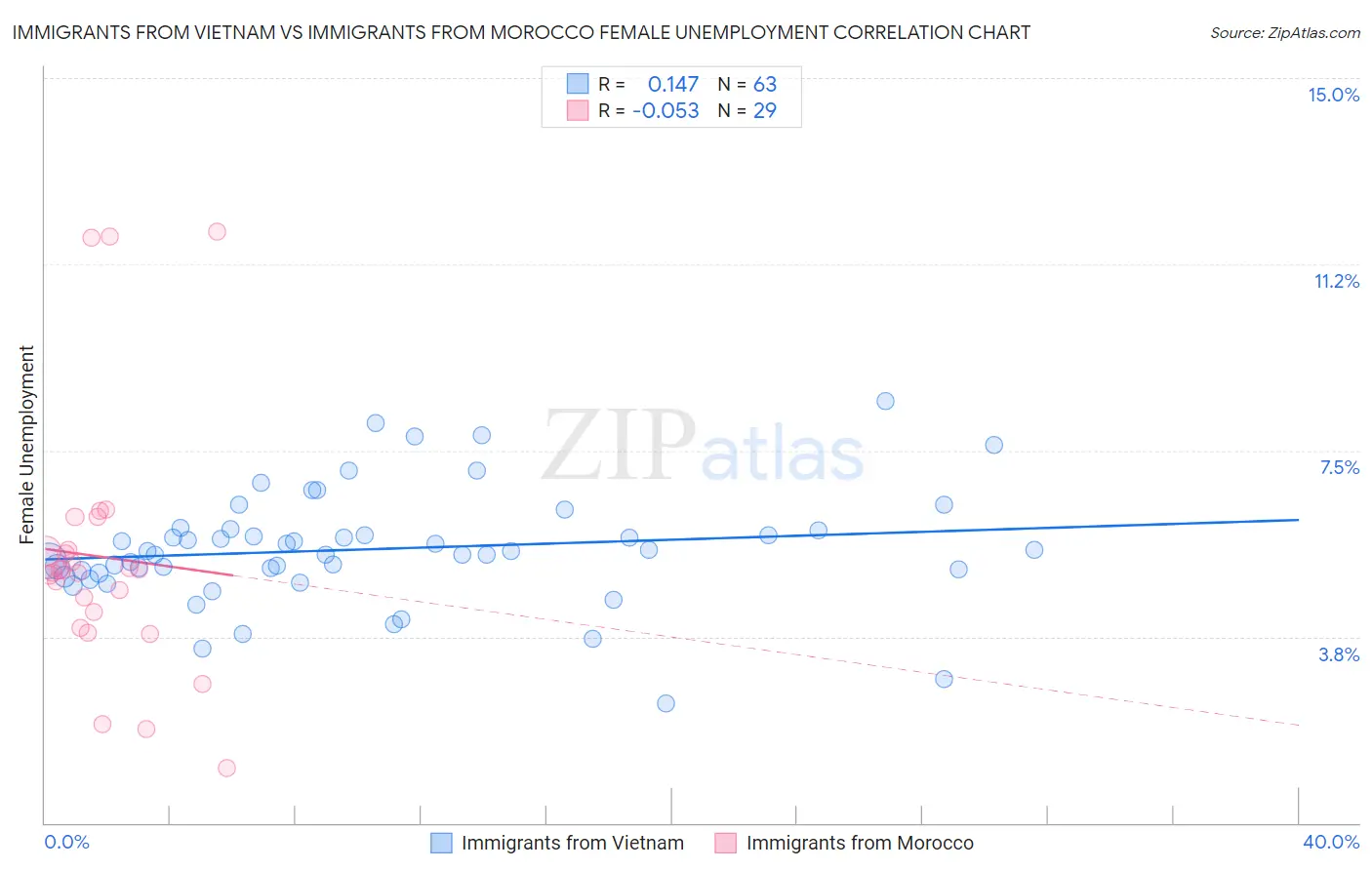 Immigrants from Vietnam vs Immigrants from Morocco Female Unemployment