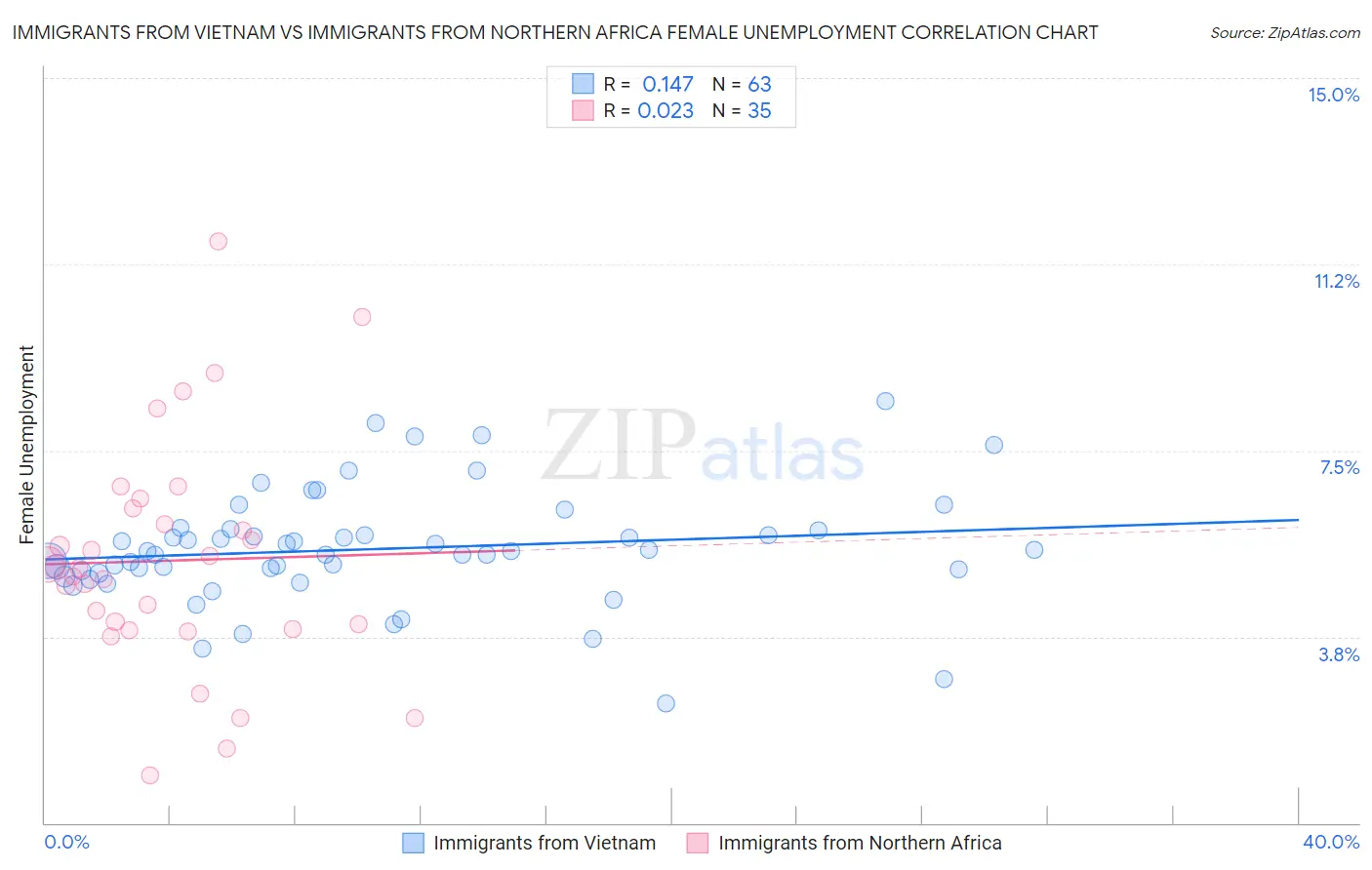 Immigrants from Vietnam vs Immigrants from Northern Africa Female Unemployment