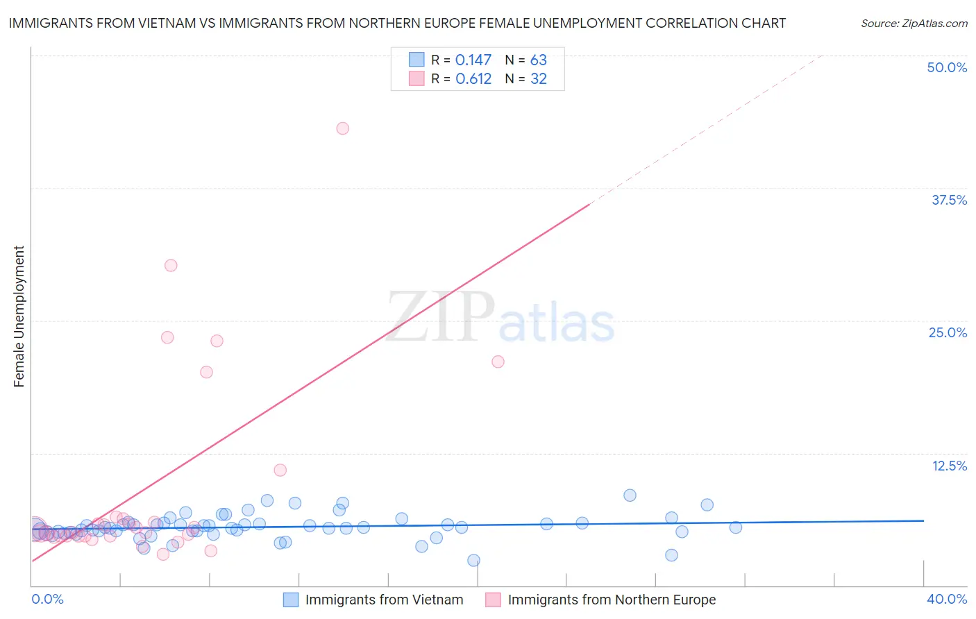 Immigrants from Vietnam vs Immigrants from Northern Europe Female Unemployment