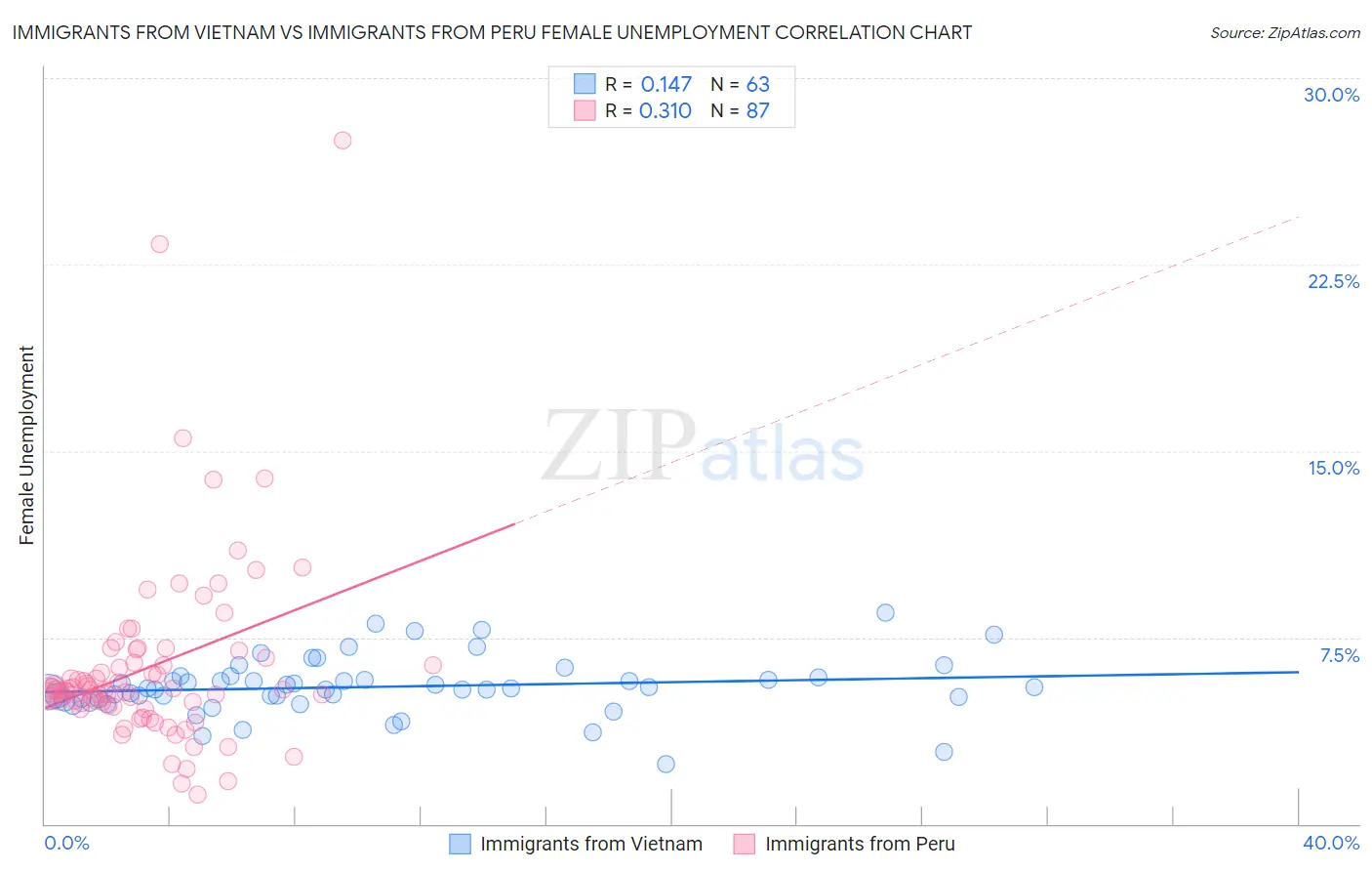 Immigrants from Vietnam vs Immigrants from Peru Female Unemployment