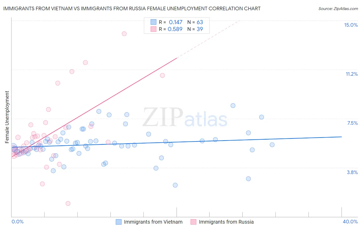 Immigrants from Vietnam vs Immigrants from Russia Female Unemployment