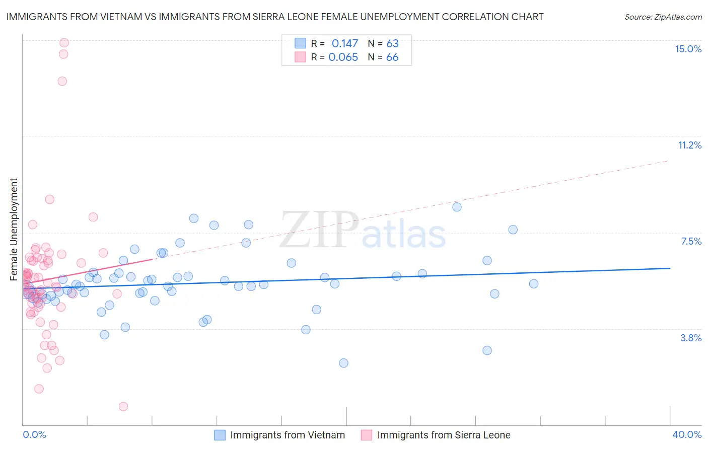 Immigrants from Vietnam vs Immigrants from Sierra Leone Female Unemployment
