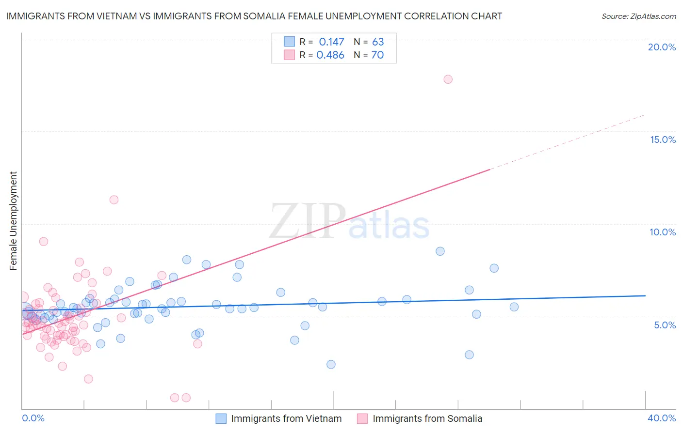 Immigrants from Vietnam vs Immigrants from Somalia Female Unemployment