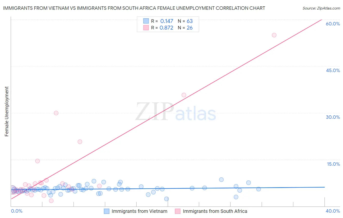 Immigrants from Vietnam vs Immigrants from South Africa Female Unemployment