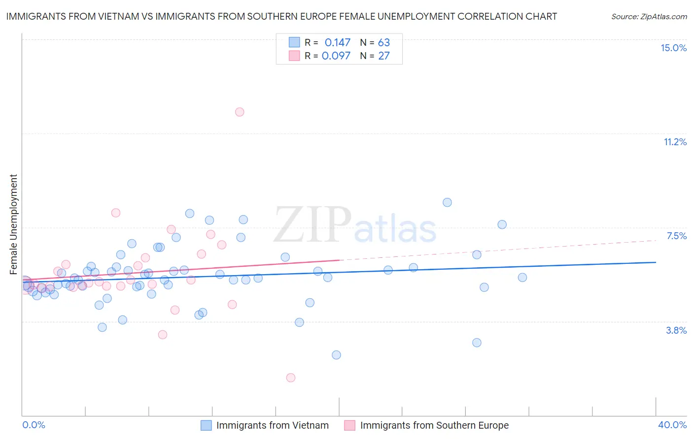 Immigrants from Vietnam vs Immigrants from Southern Europe Female Unemployment