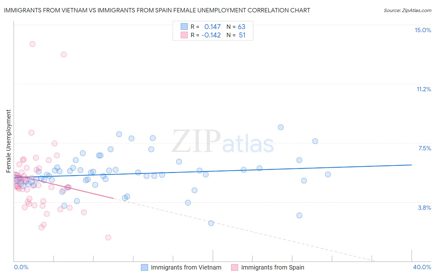 Immigrants from Vietnam vs Immigrants from Spain Female Unemployment
