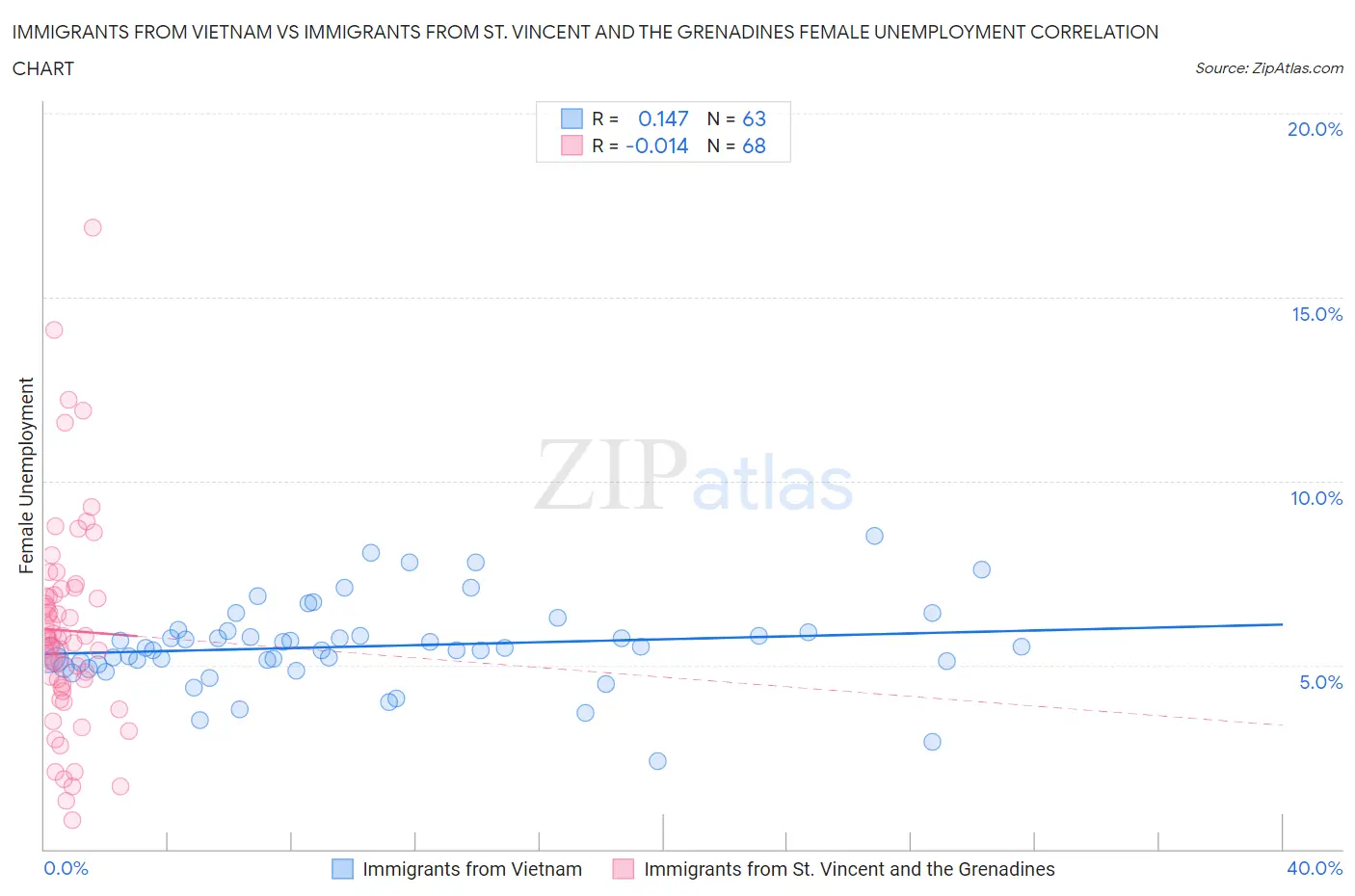 Immigrants from Vietnam vs Immigrants from St. Vincent and the Grenadines Female Unemployment