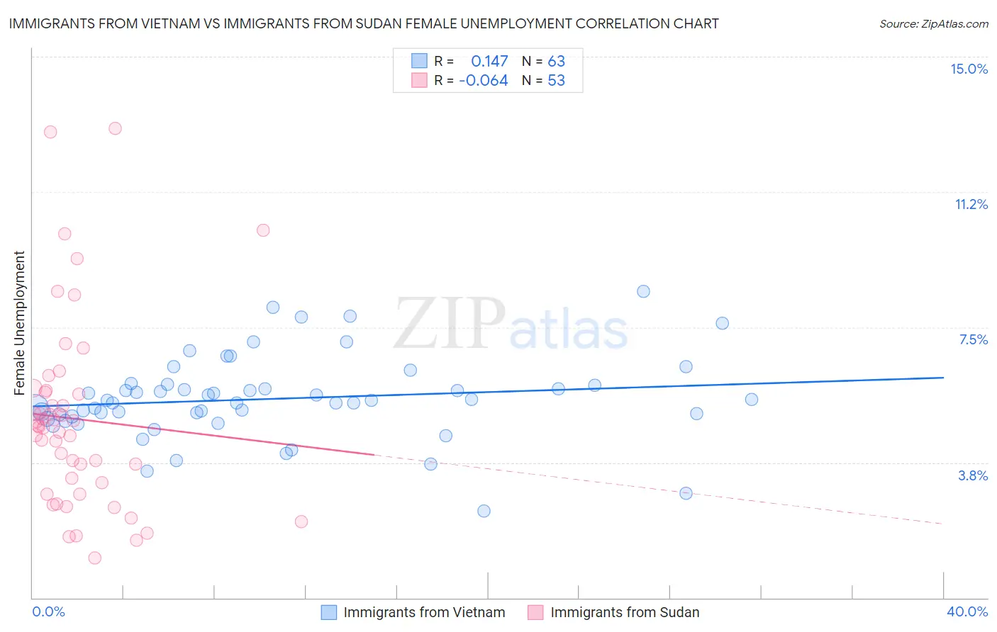 Immigrants from Vietnam vs Immigrants from Sudan Female Unemployment