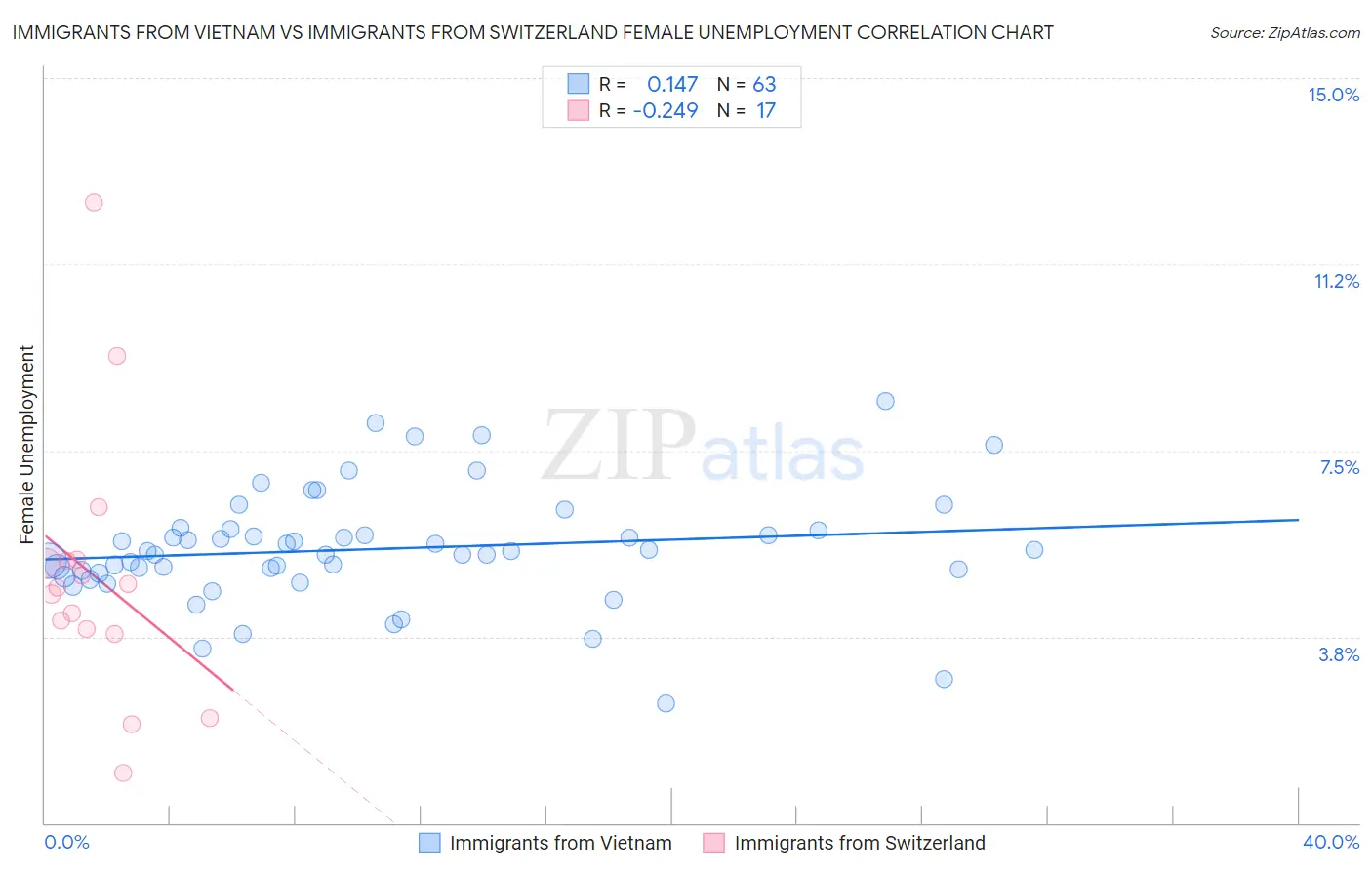 Immigrants from Vietnam vs Immigrants from Switzerland Female Unemployment