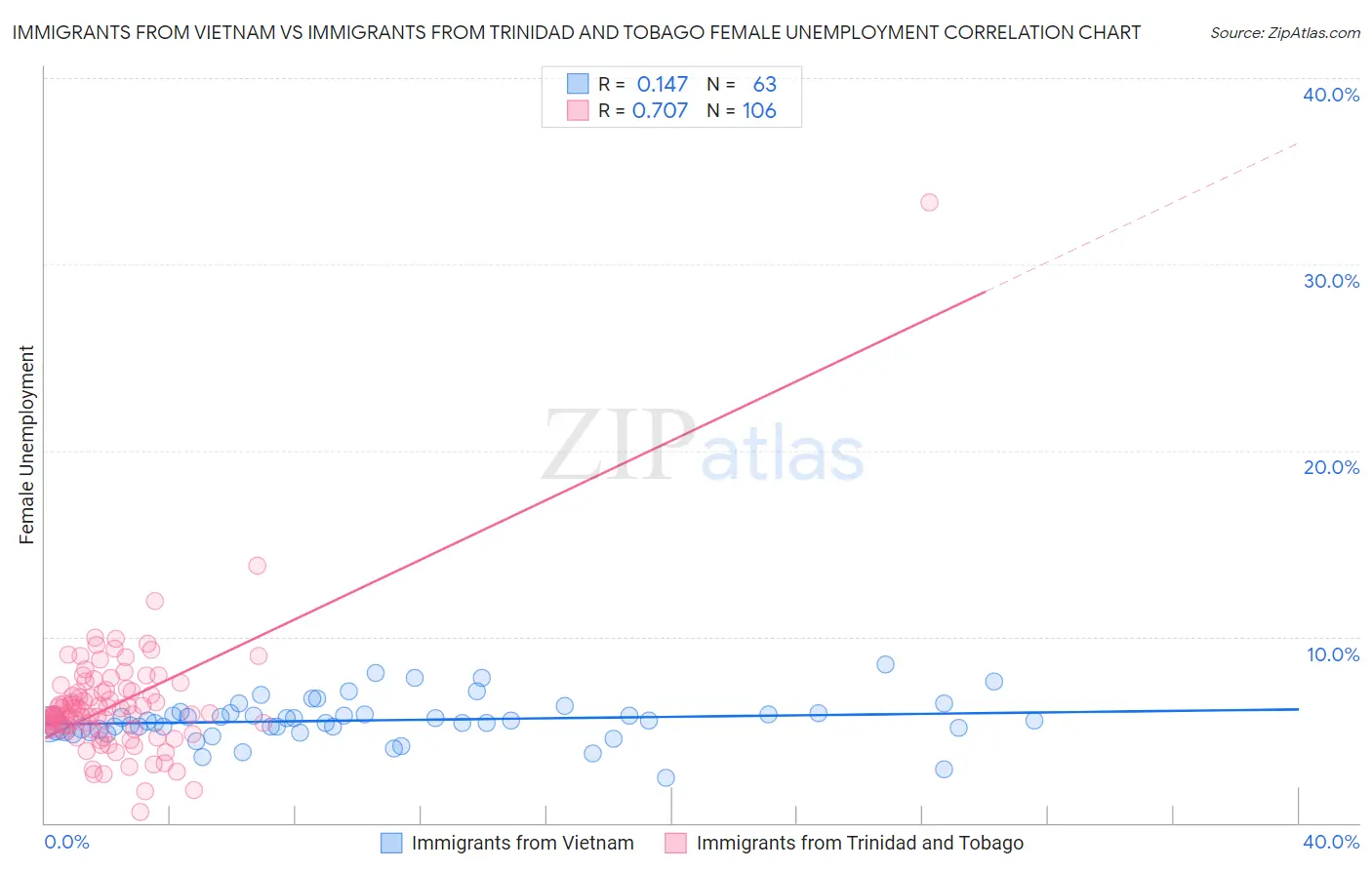 Immigrants from Vietnam vs Immigrants from Trinidad and Tobago Female Unemployment