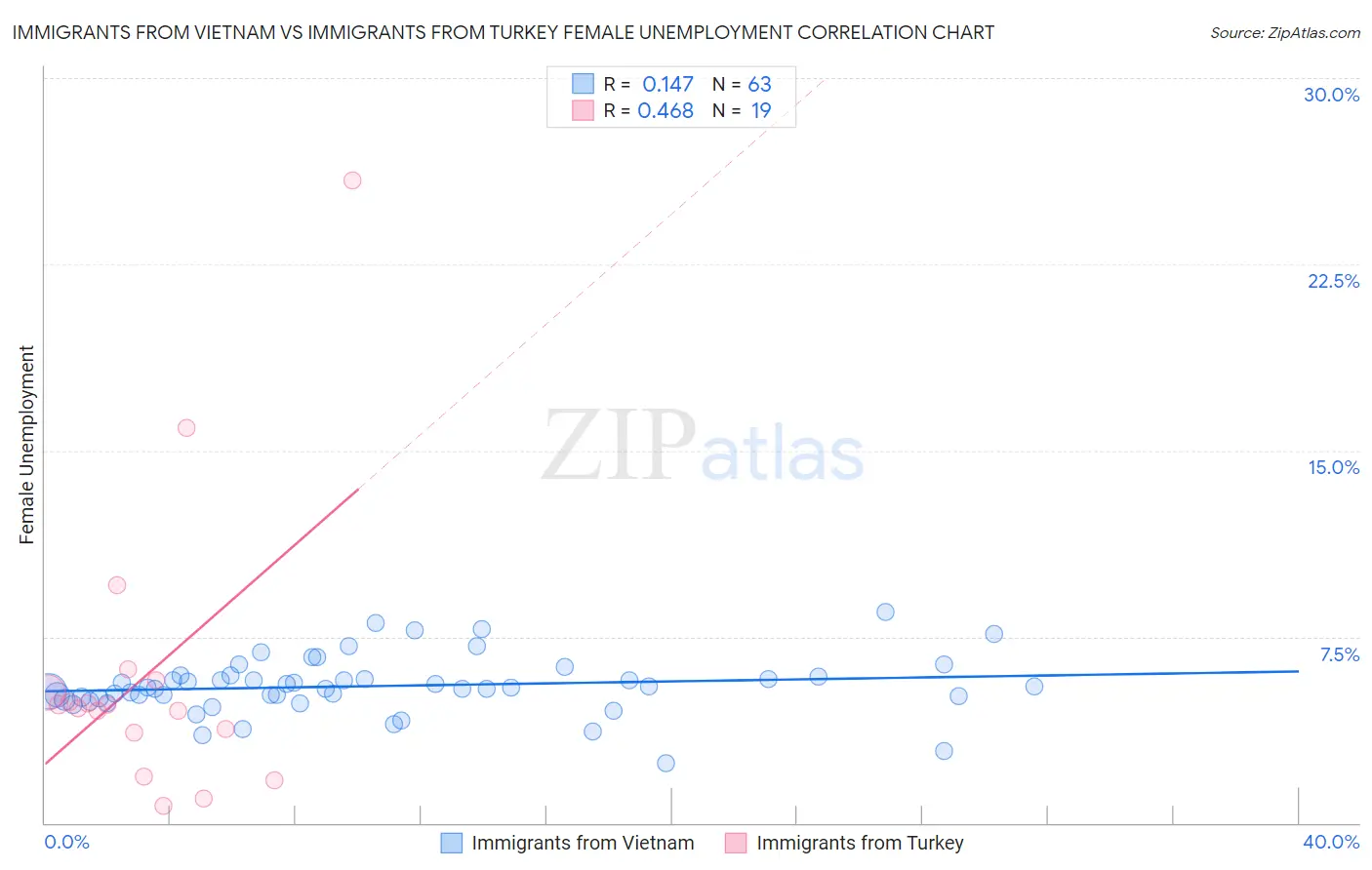 Immigrants from Vietnam vs Immigrants from Turkey Female Unemployment
