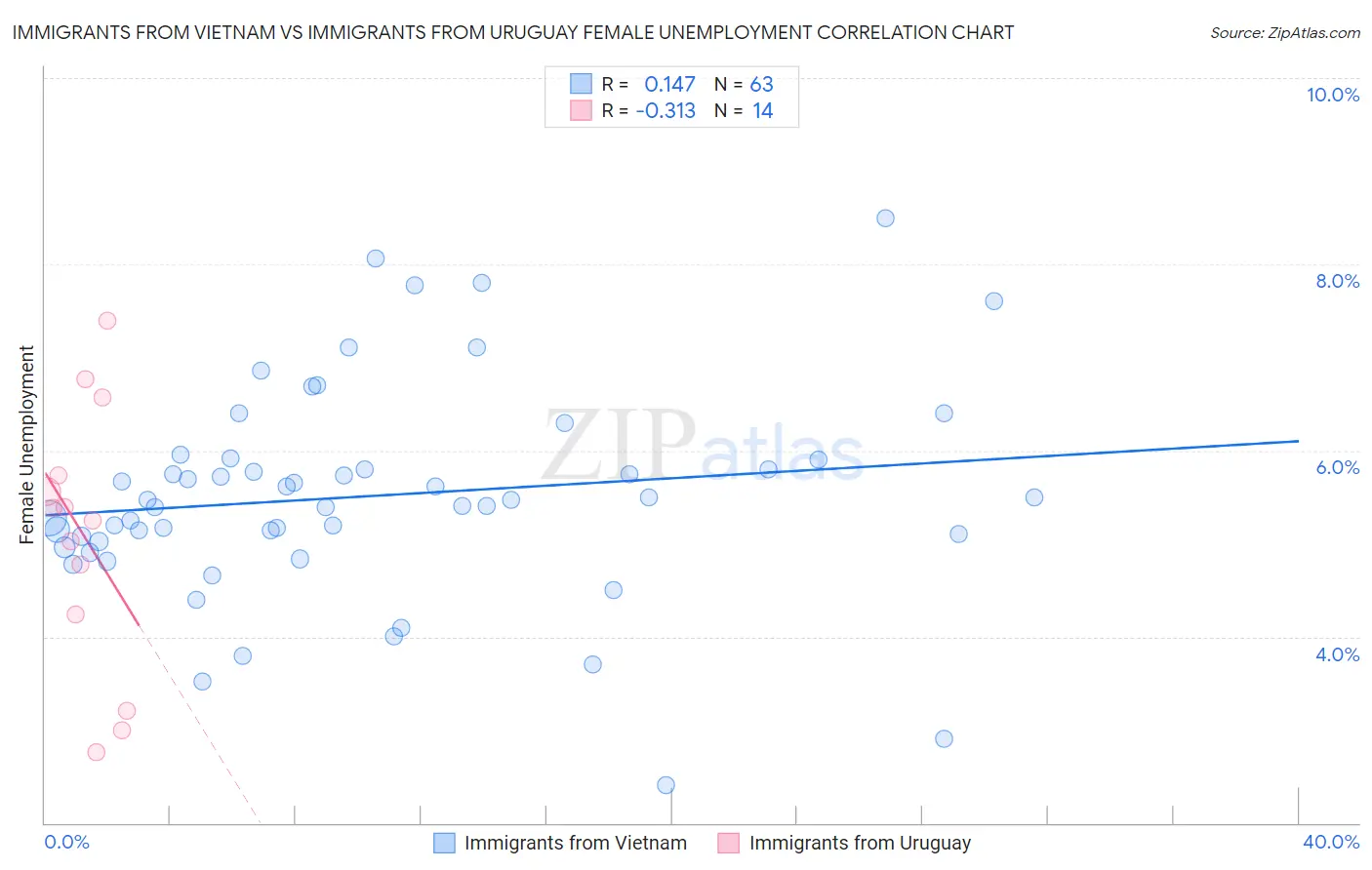 Immigrants from Vietnam vs Immigrants from Uruguay Female Unemployment