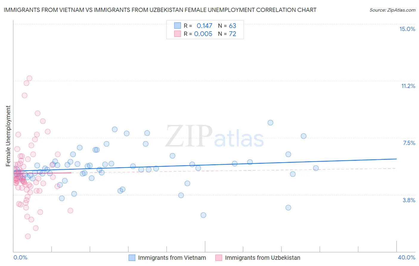 Immigrants from Vietnam vs Immigrants from Uzbekistan Female Unemployment