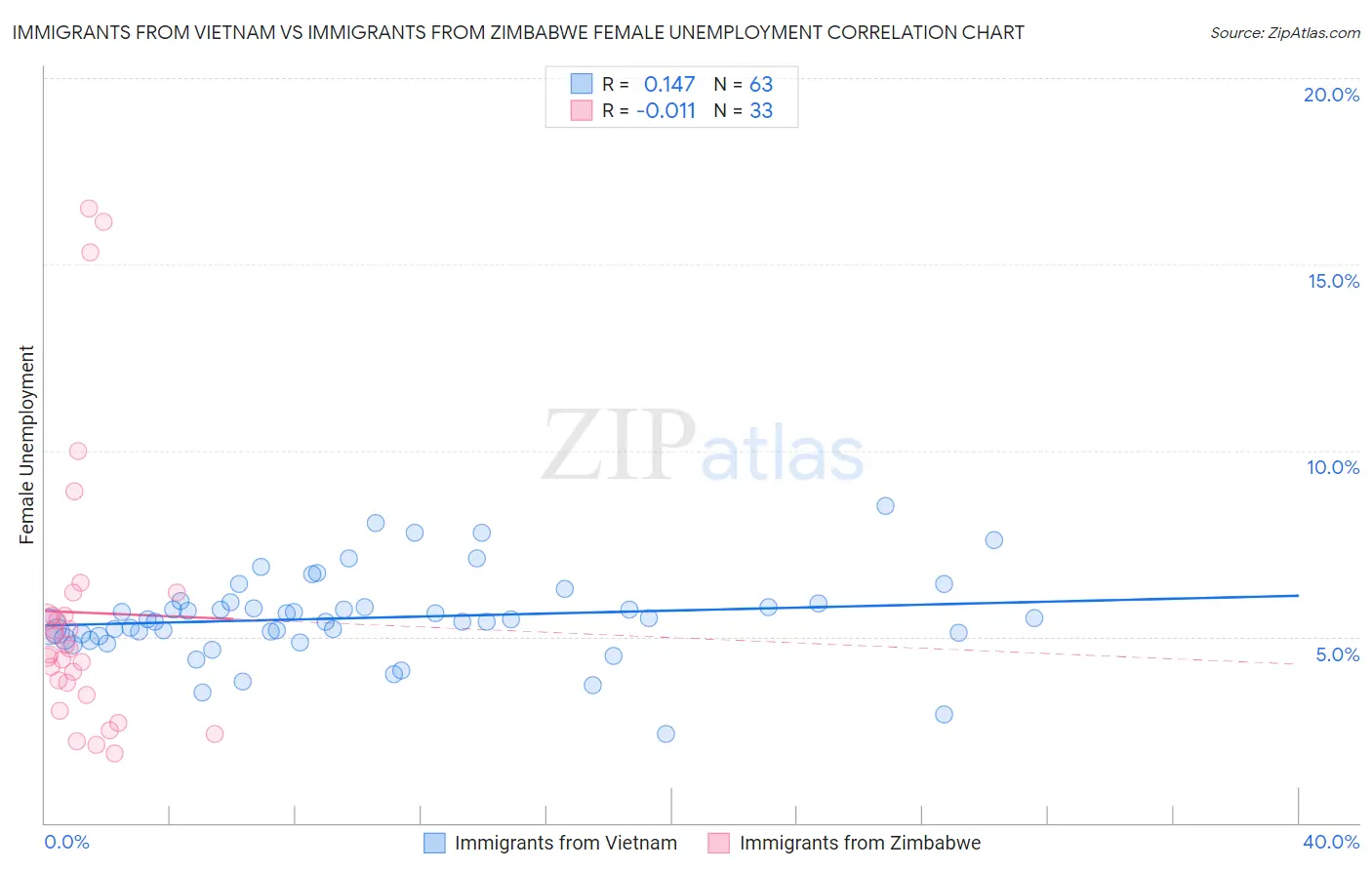 Immigrants from Vietnam vs Immigrants from Zimbabwe Female Unemployment