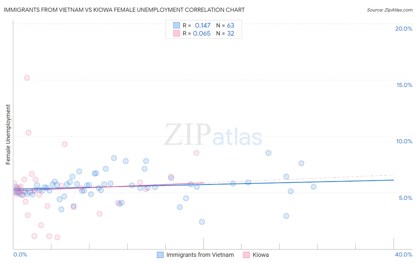 Immigrants from Vietnam vs Kiowa Female Unemployment