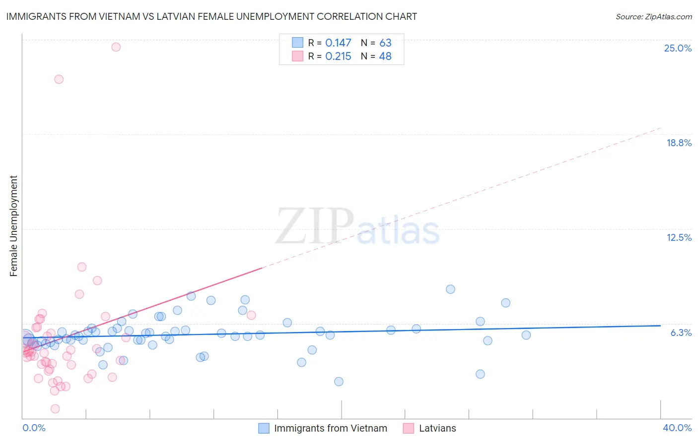 Immigrants from Vietnam vs Latvian Female Unemployment