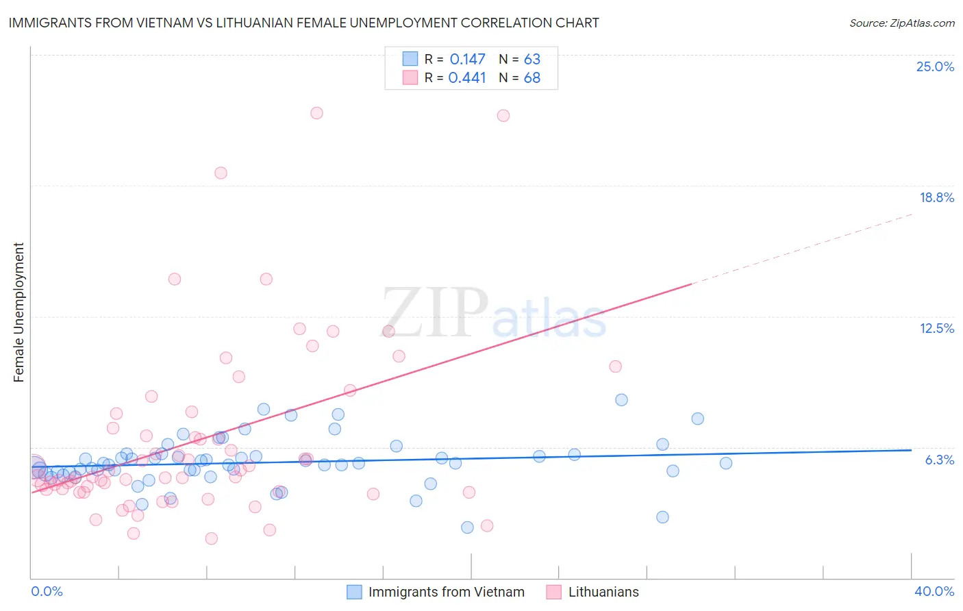 Immigrants from Vietnam vs Lithuanian Female Unemployment