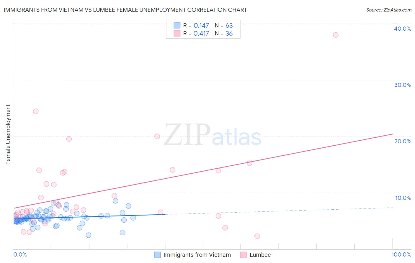 Immigrants from Vietnam vs Lumbee Female Unemployment
