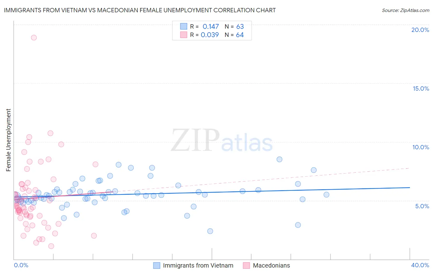Immigrants from Vietnam vs Macedonian Female Unemployment