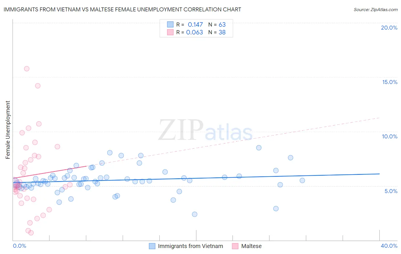 Immigrants from Vietnam vs Maltese Female Unemployment