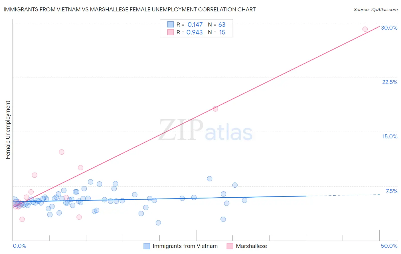 Immigrants from Vietnam vs Marshallese Female Unemployment