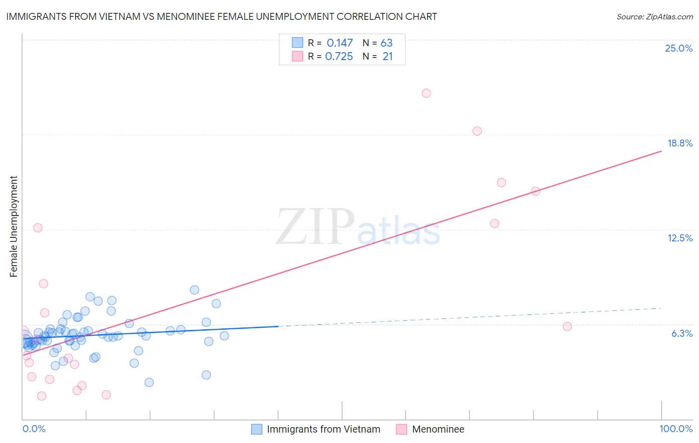 Immigrants from Vietnam vs Menominee Female Unemployment
