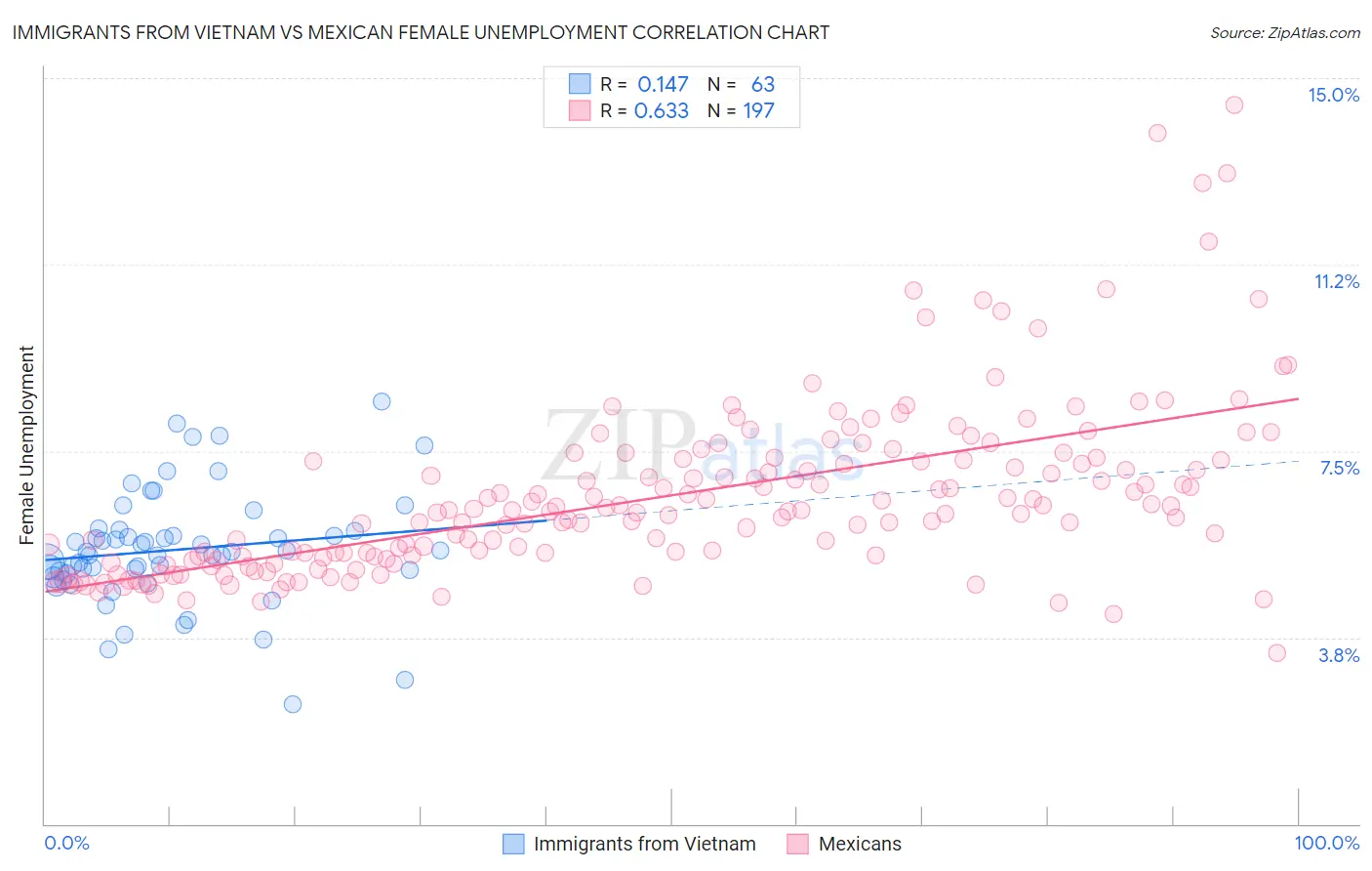 Immigrants from Vietnam vs Mexican Female Unemployment