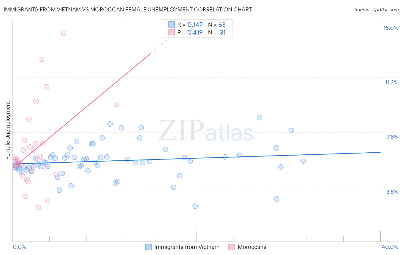 Immigrants from Vietnam vs Moroccan Female Unemployment