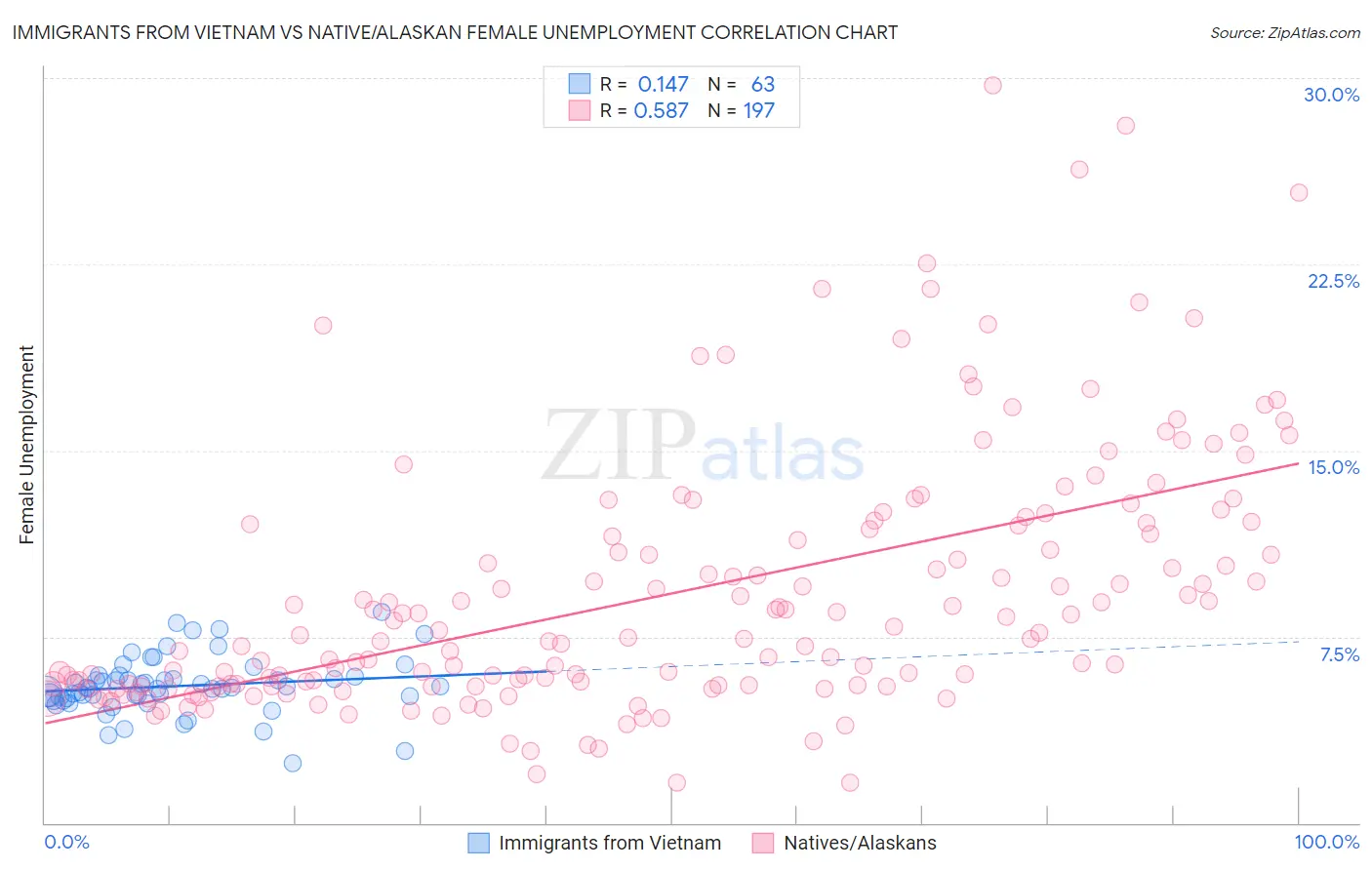 Immigrants from Vietnam vs Native/Alaskan Female Unemployment
