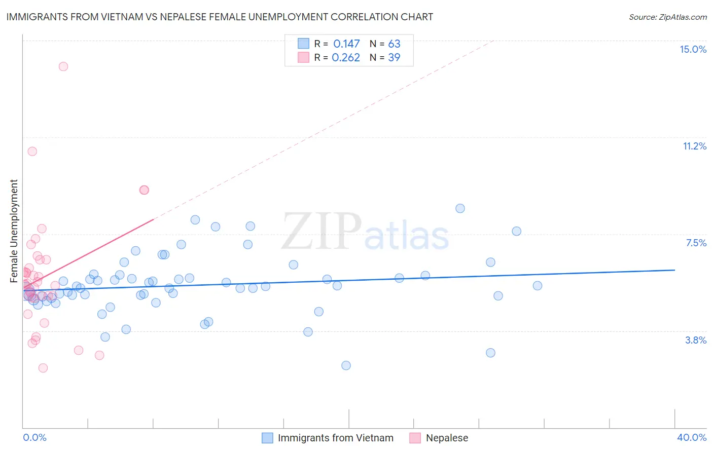 Immigrants from Vietnam vs Nepalese Female Unemployment