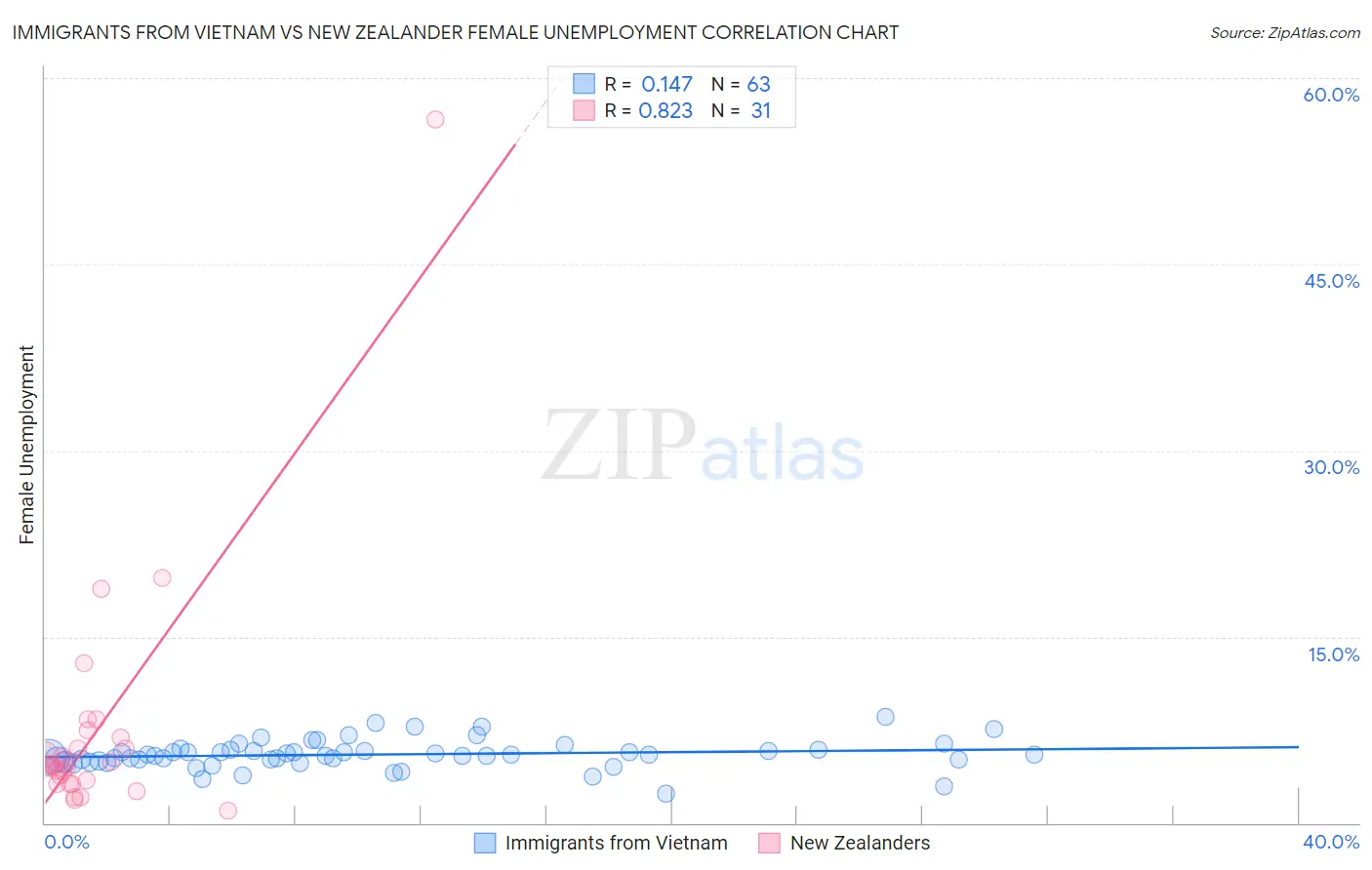 Immigrants from Vietnam vs New Zealander Female Unemployment