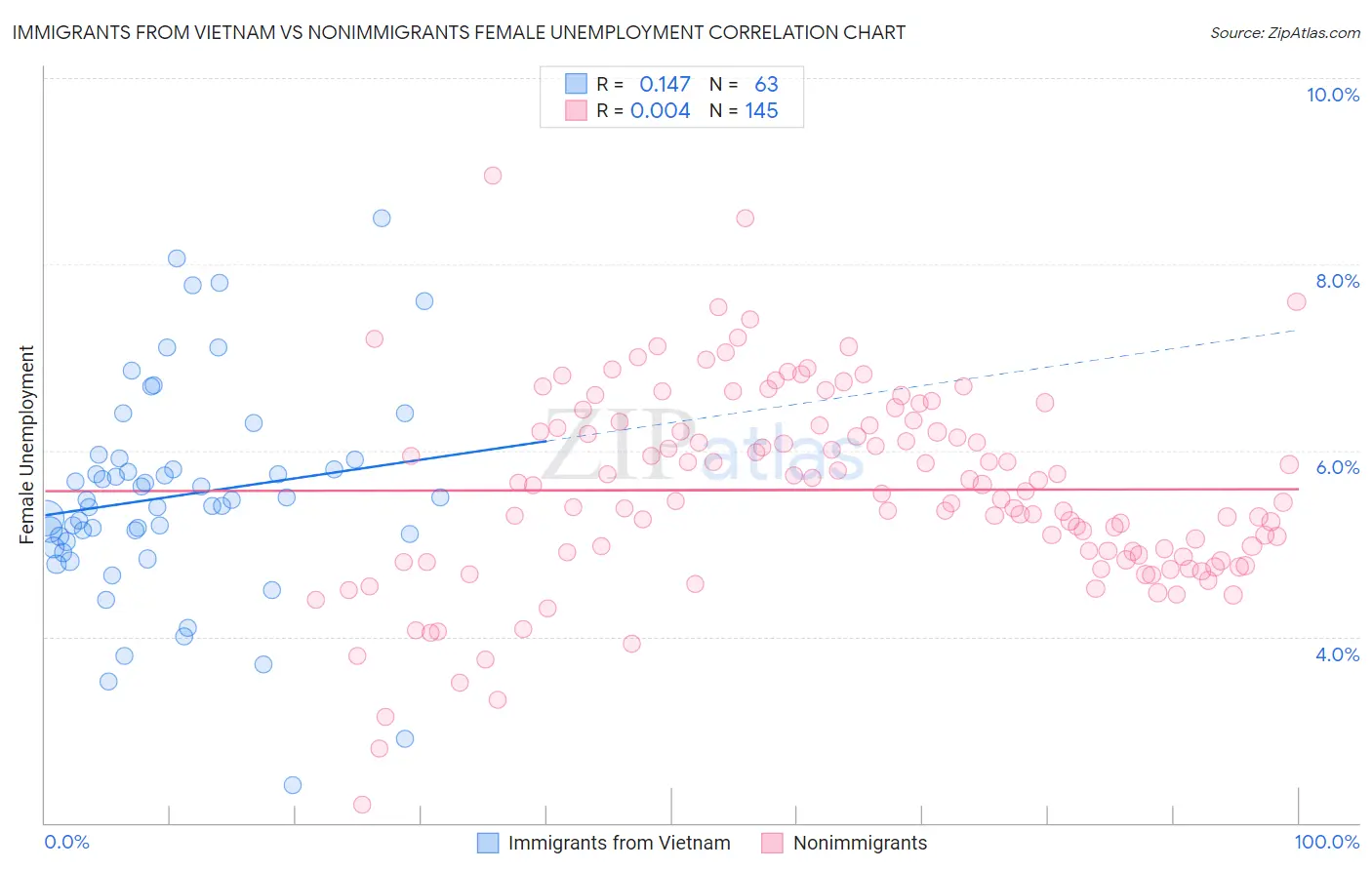 Immigrants from Vietnam vs Nonimmigrants Female Unemployment