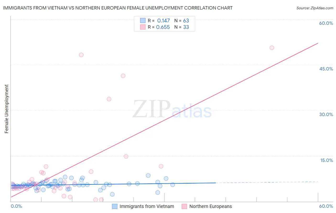 Immigrants from Vietnam vs Northern European Female Unemployment