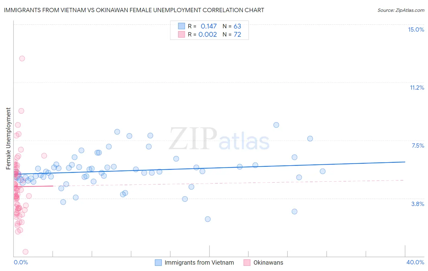 Immigrants from Vietnam vs Okinawan Female Unemployment