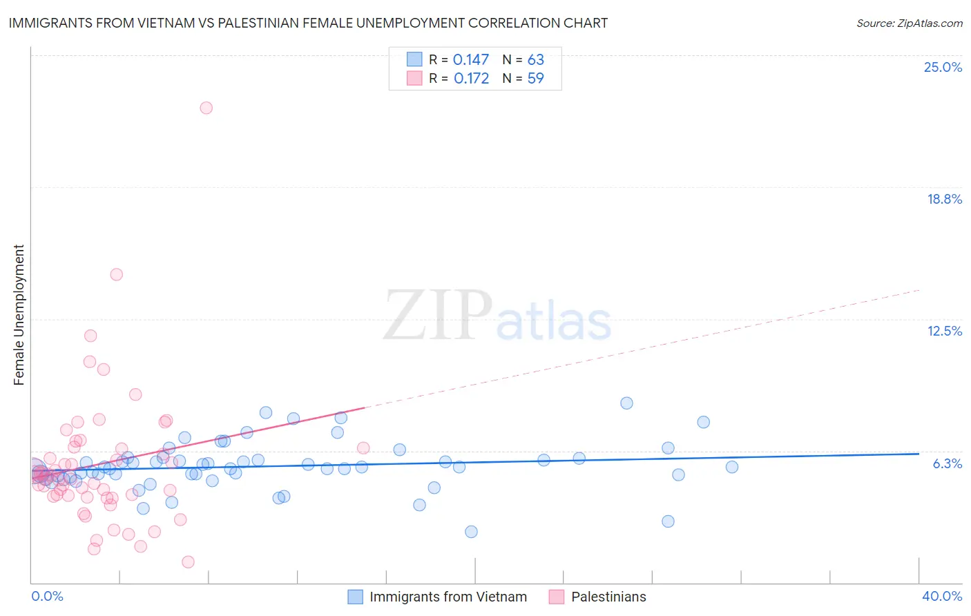 Immigrants from Vietnam vs Palestinian Female Unemployment