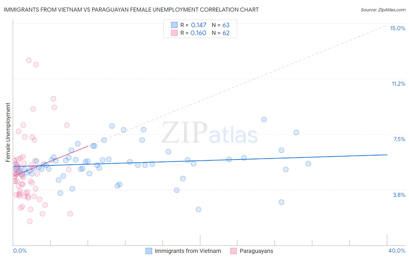 Immigrants from Vietnam vs Paraguayan Female Unemployment