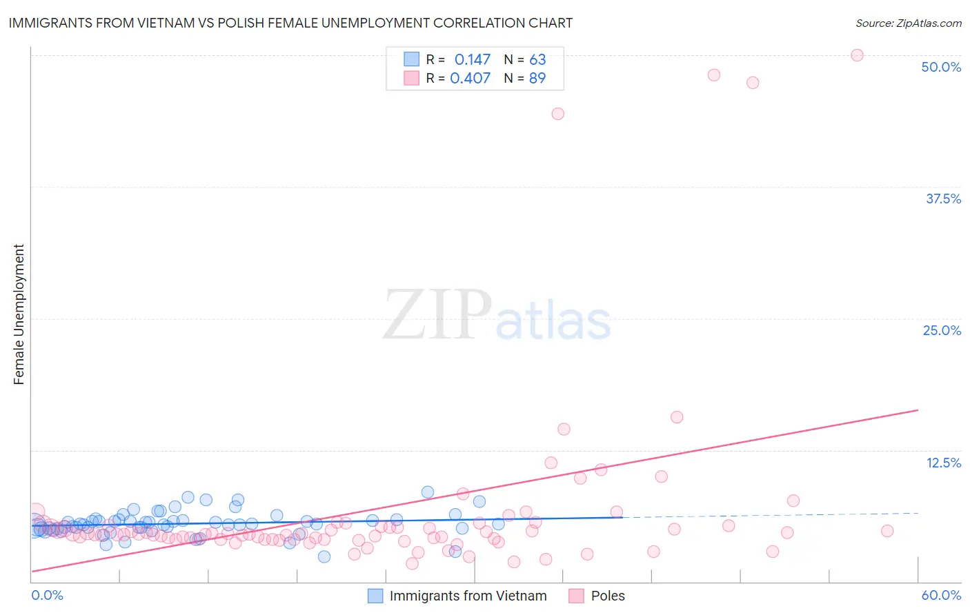 Immigrants from Vietnam vs Polish Female Unemployment