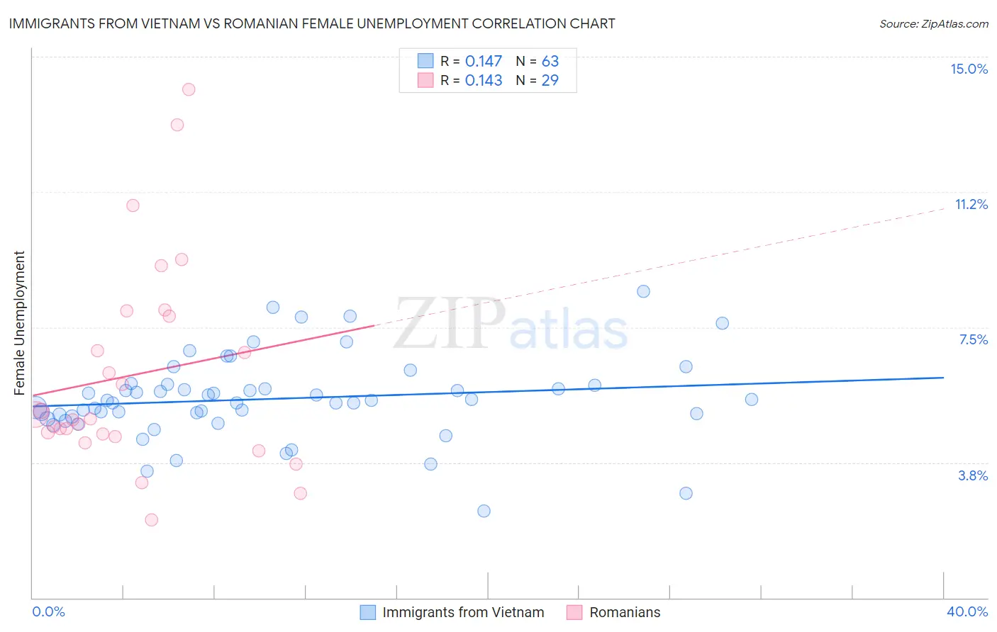 Immigrants from Vietnam vs Romanian Female Unemployment