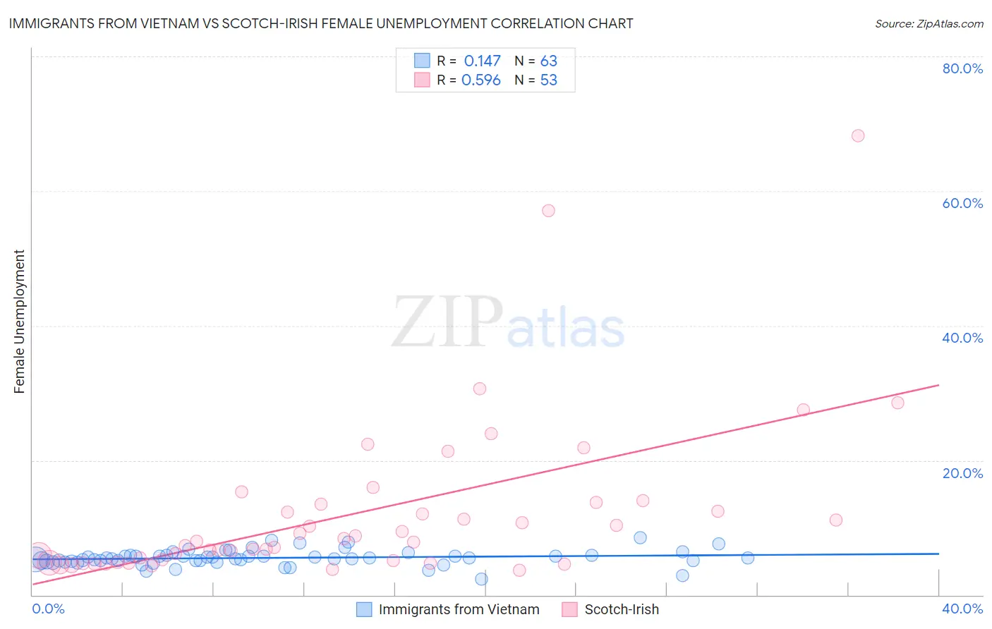 Immigrants from Vietnam vs Scotch-Irish Female Unemployment