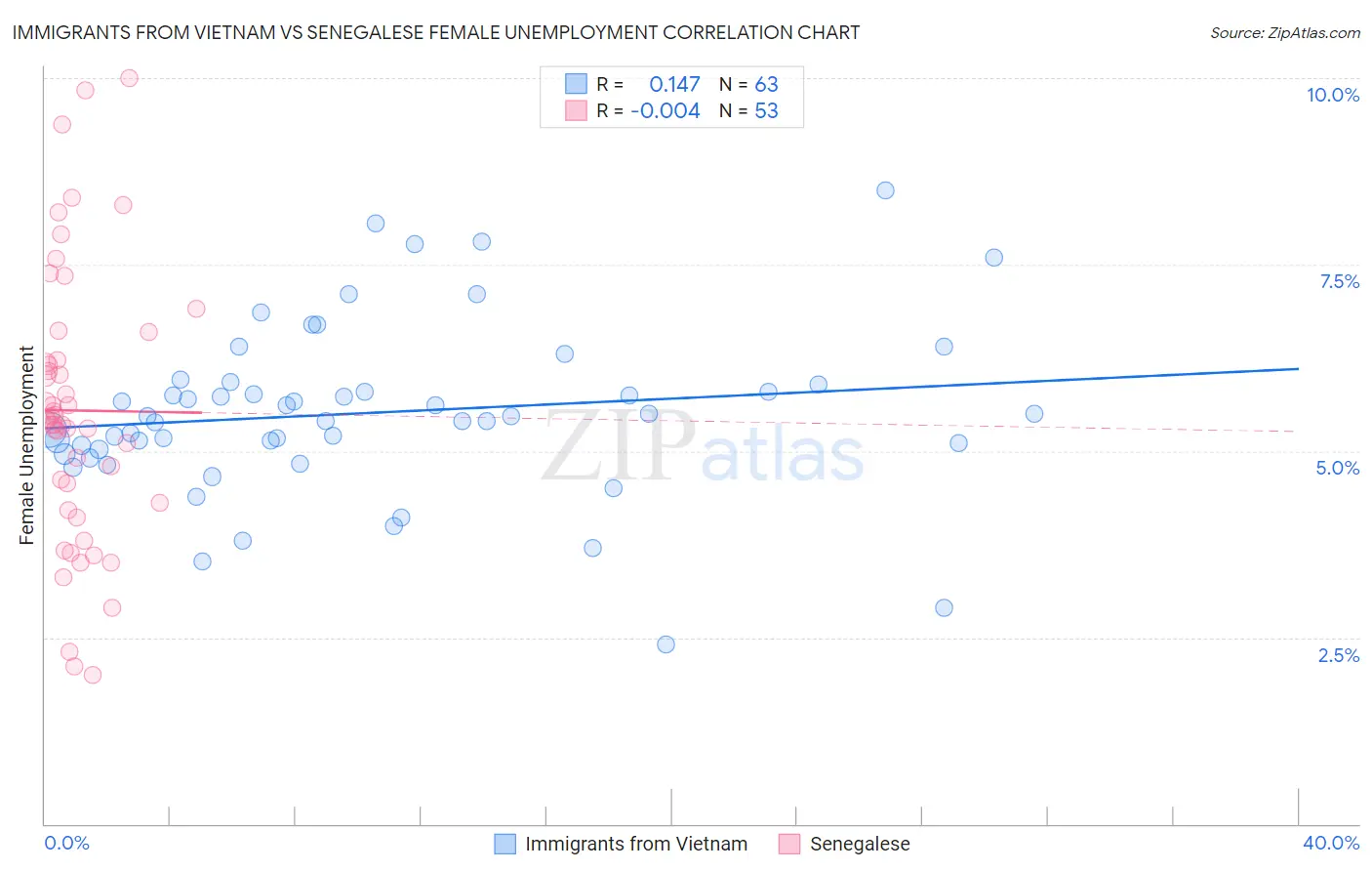 Immigrants from Vietnam vs Senegalese Female Unemployment